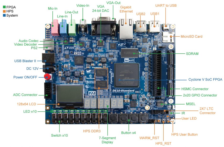 Porting MiSTer FPGA from DE10-Nano to DE10-Standard board